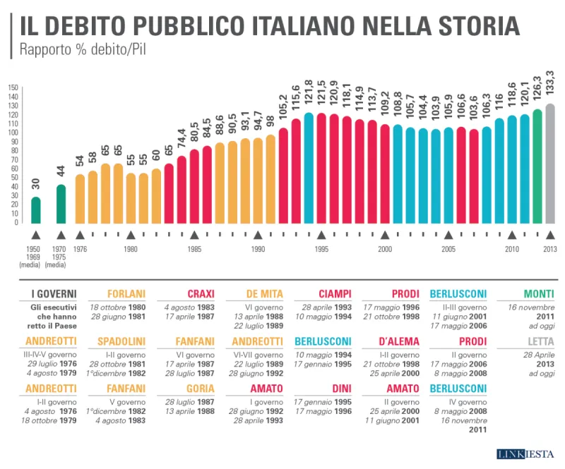 “Ci hanno lasciato i debiti!” Ma chi li ha fatti davvero?

Dal 2000 al 2026 il
